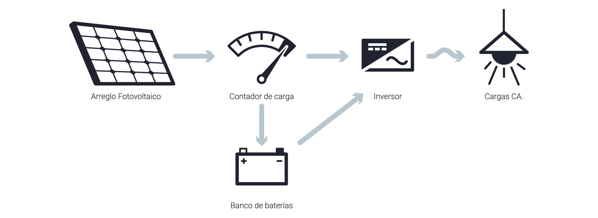 Diagrama de un sistema solar autónomo: arreglo fotovoltaico, controlador de carga, banco de baterías, inversor y consumos