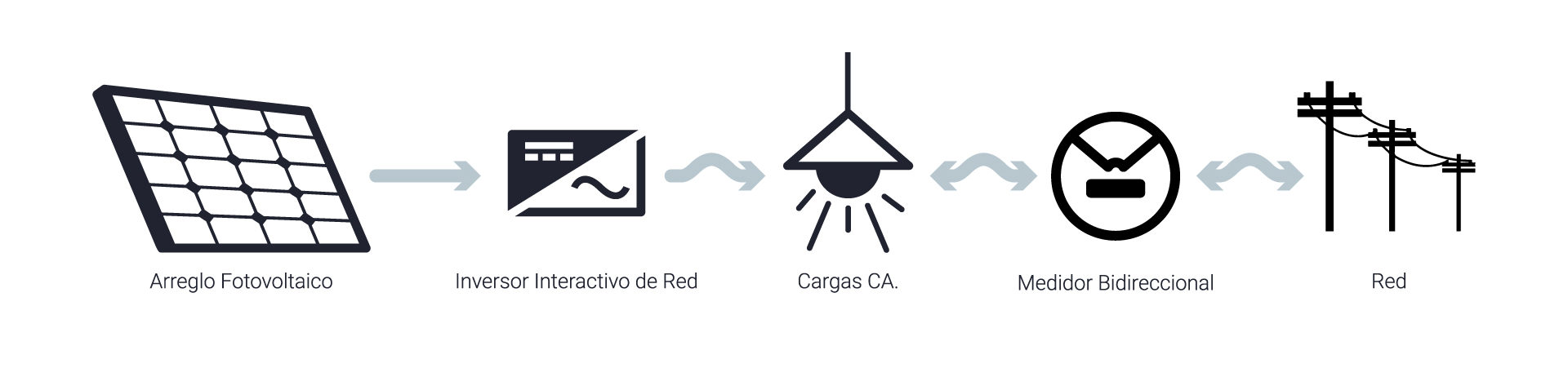 Diagrama de un sistema de paneles solares conectado a la red: arreglo fotovoltaico, inversor, consumos, medidor bidireccional y red eléctrica
